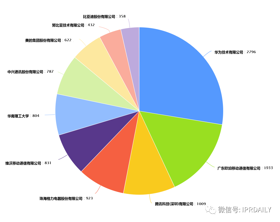 2020上半年廣東省中國(guó)授權(quán)發(fā)明專利代理機(jī)構(gòu)排名(TOP50)