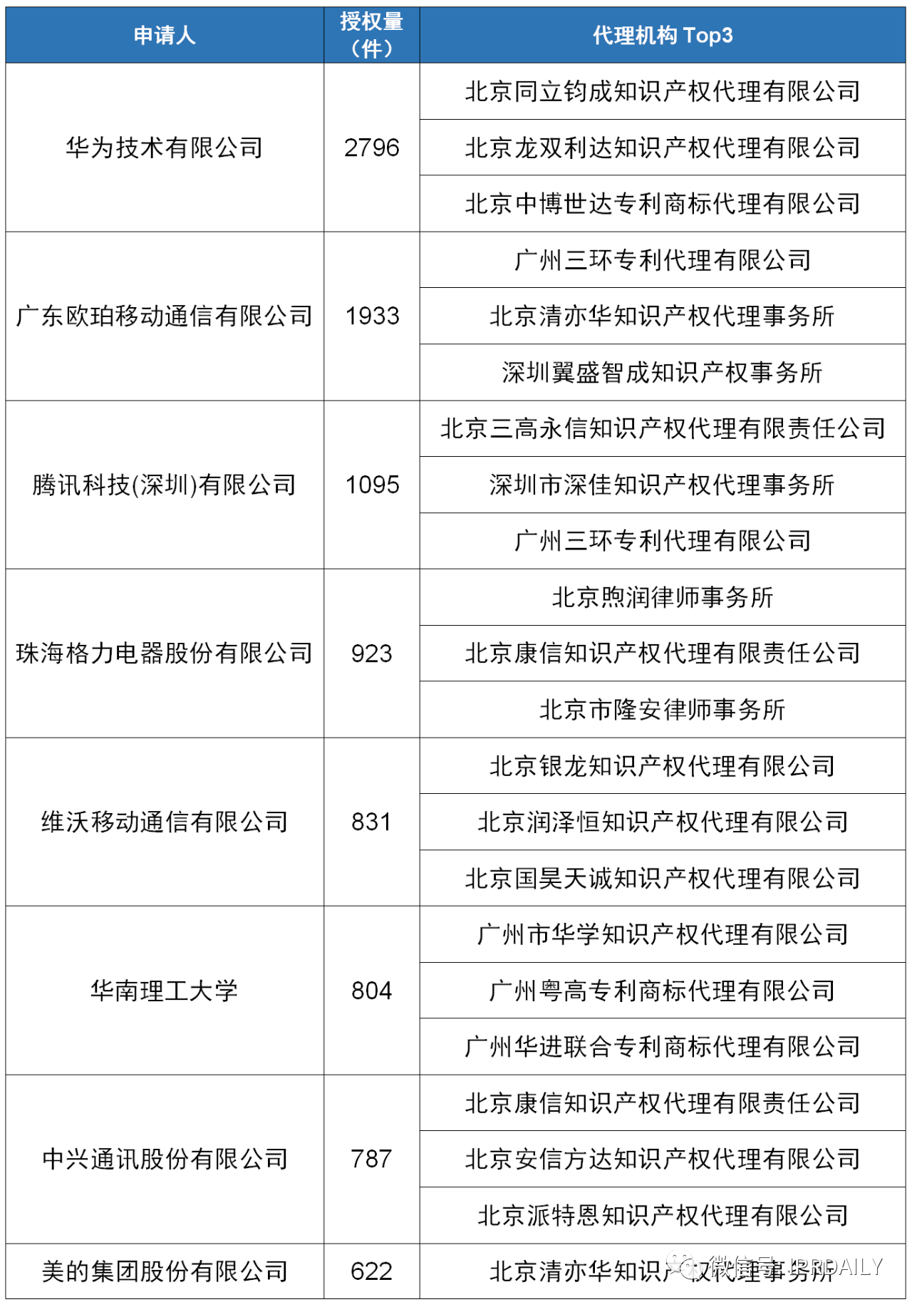 2020上半年廣東省中國授權發(fā)明專利代理機構排名(TOP50)