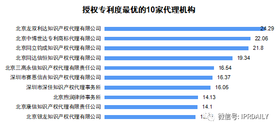 2020上半年廣東省中國授權發(fā)明專利代理機構排名(TOP50)