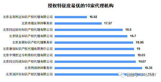 2020上半年廣東省中國授權發(fā)明專利代理機構排名(TOP50)