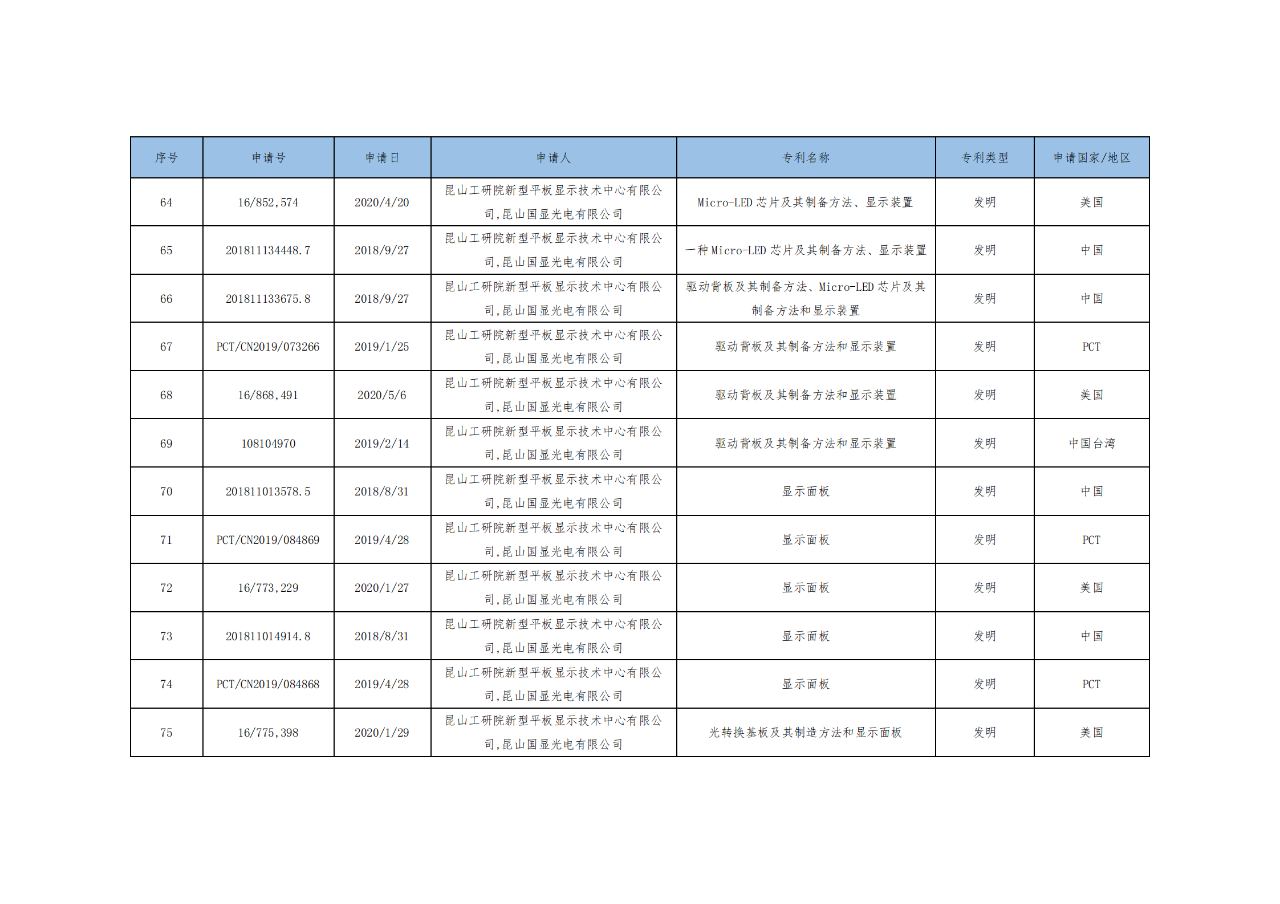 價(jià)值3億！維信諾將506項(xiàng)MicroLED專(zhuān)利轉(zhuǎn)讓與成都辰顯