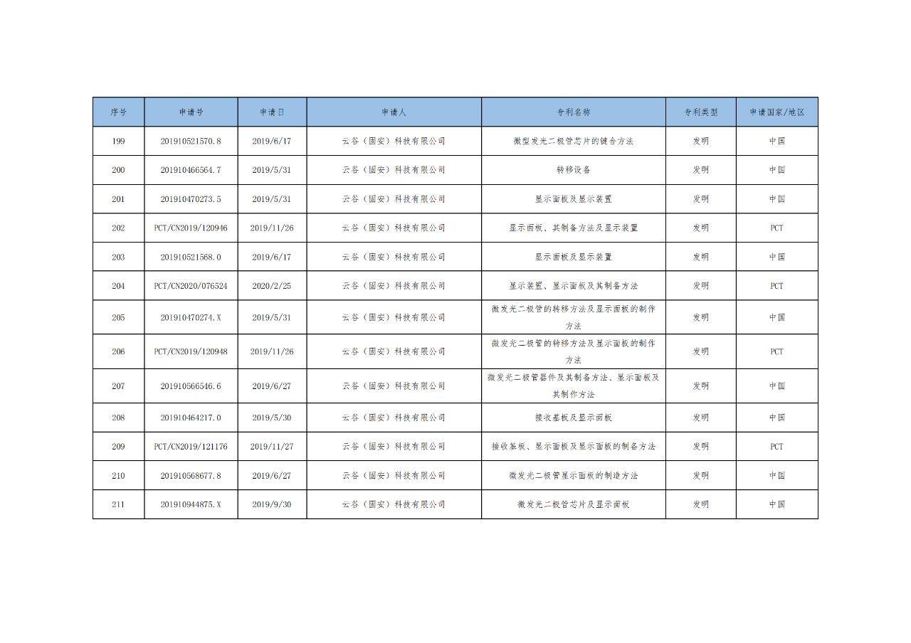 價(jià)值3億！維信諾將506項(xiàng)MicroLED專(zhuān)利轉(zhuǎn)讓與成都辰顯