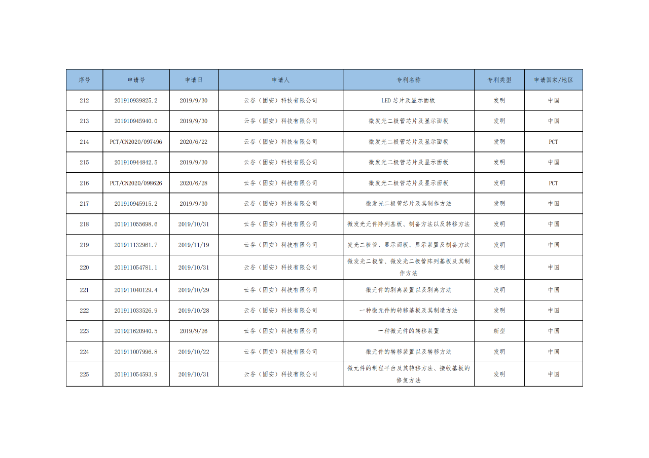 價(jià)值3億！維信諾將506項(xiàng)MicroLED專(zhuān)利轉(zhuǎn)讓與成都辰顯