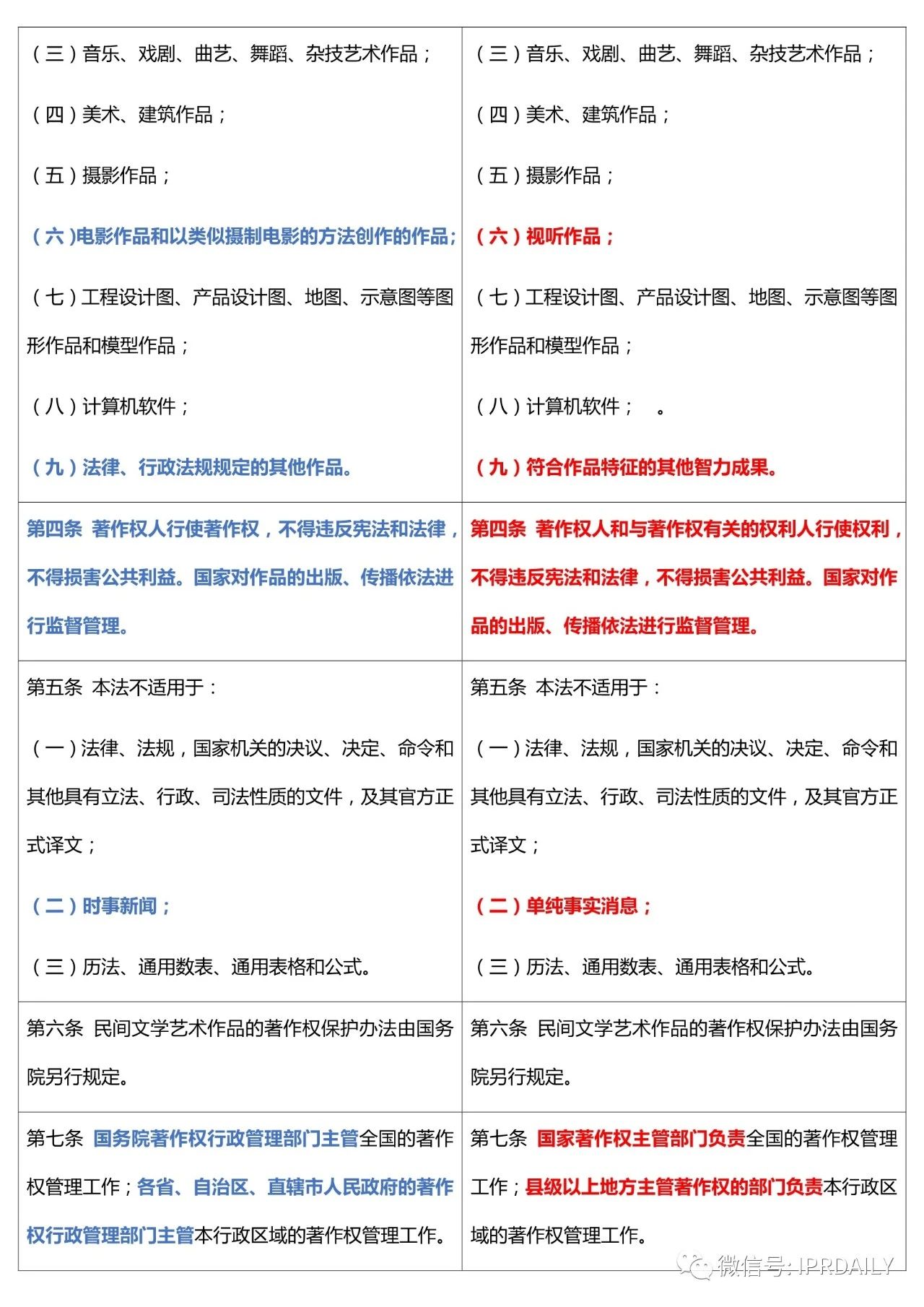 《中華人民共和國(guó)著作權(quán)法》2020全文（附修改前后對(duì)照表）