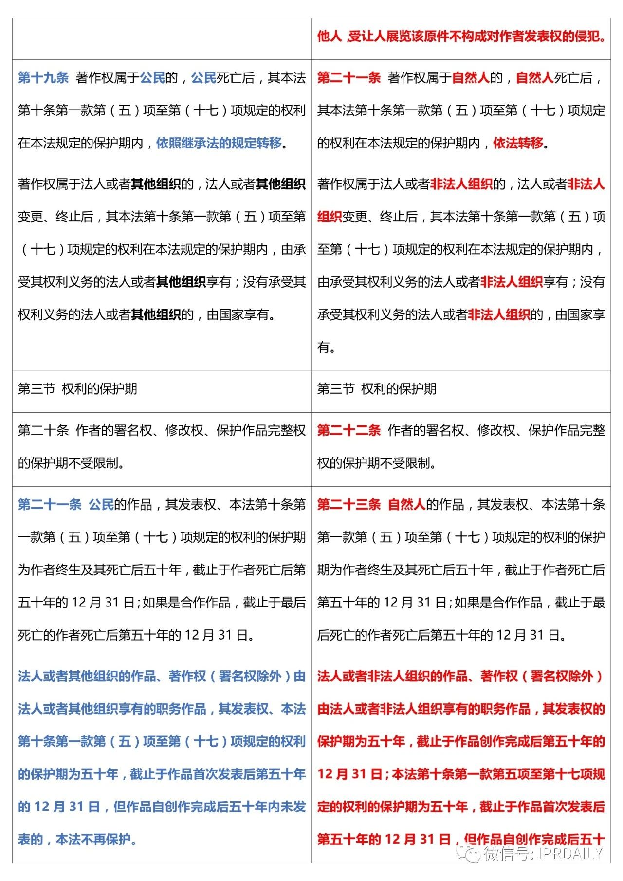 《中華人民共和國(guó)著作權(quán)法》2020全文（附修改前后對(duì)照表）