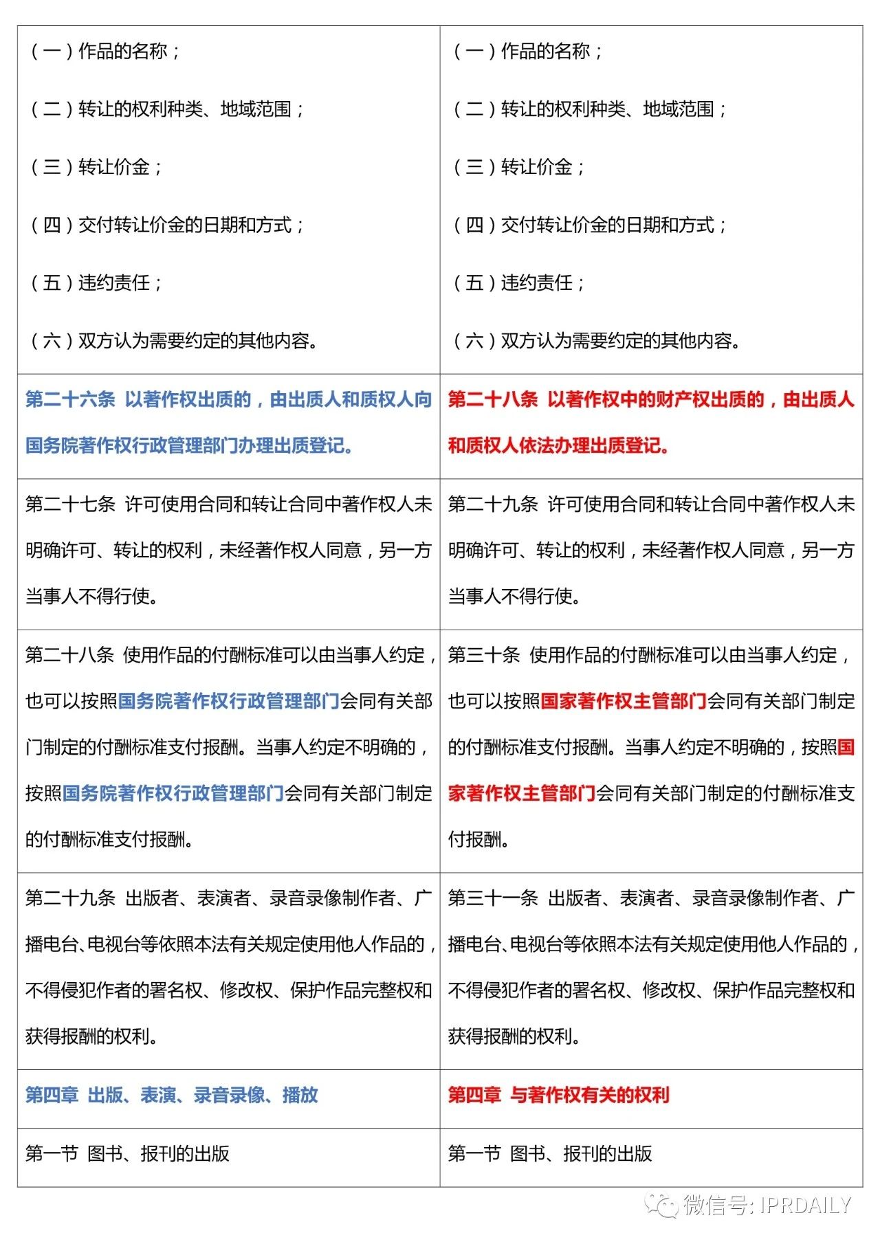 《中華人民共和國(guó)著作權(quán)法》2020全文（附修改前后對(duì)照表）