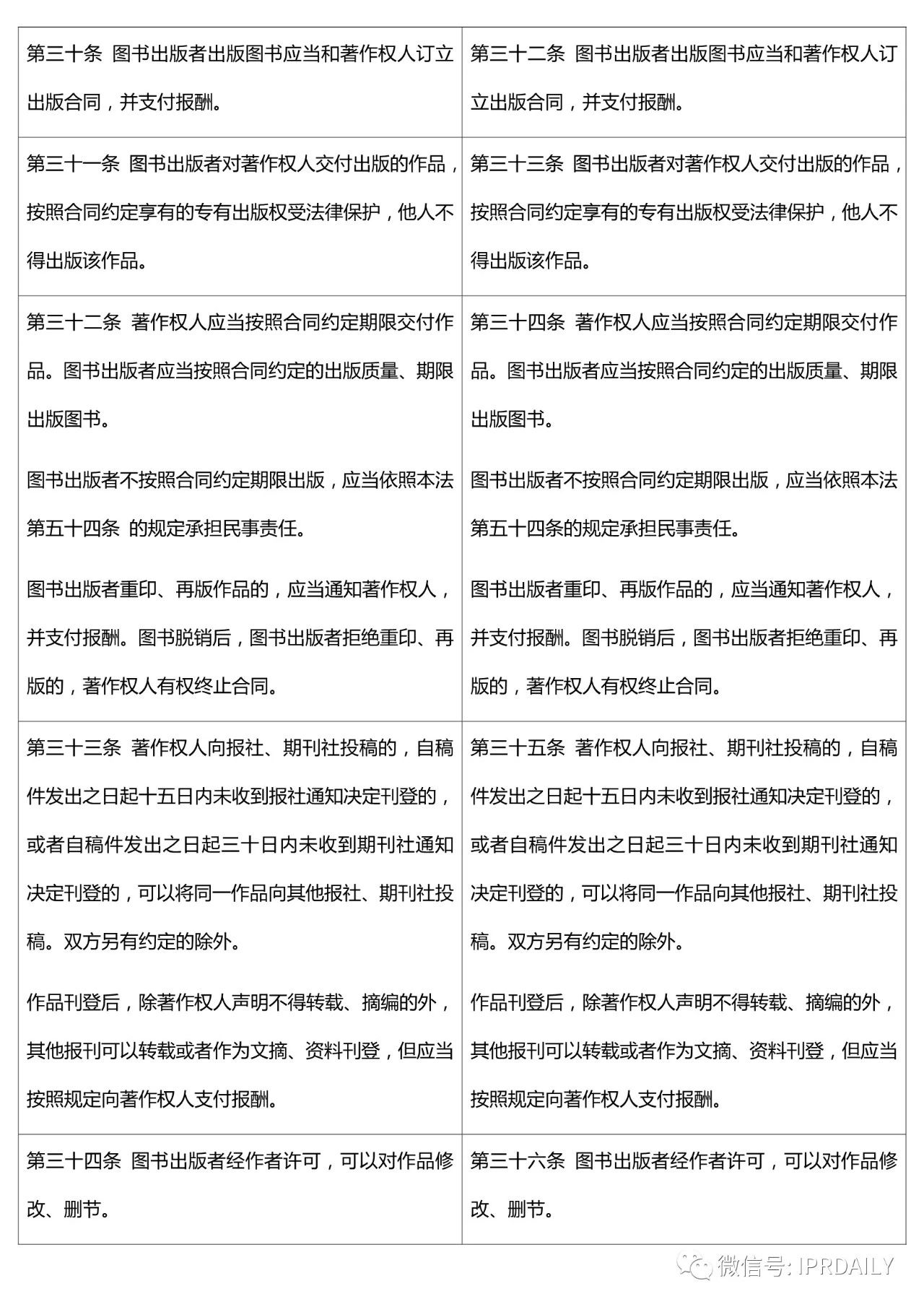 《中華人民共和國(guó)著作權(quán)法》2020全文（附修改前后對(duì)照表）