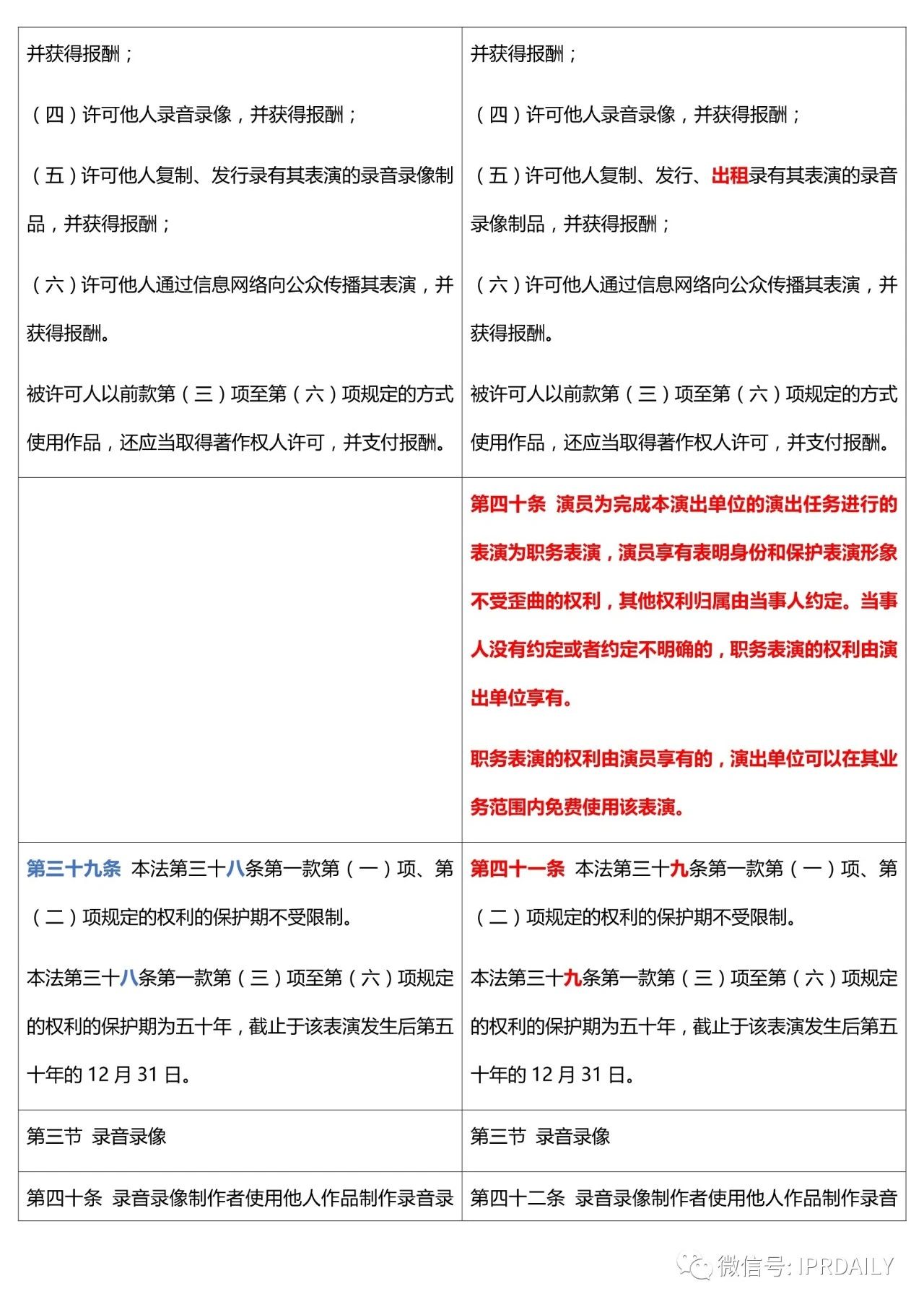 《中華人民共和國(guó)著作權(quán)法》2020全文（附修改前后對(duì)照表）