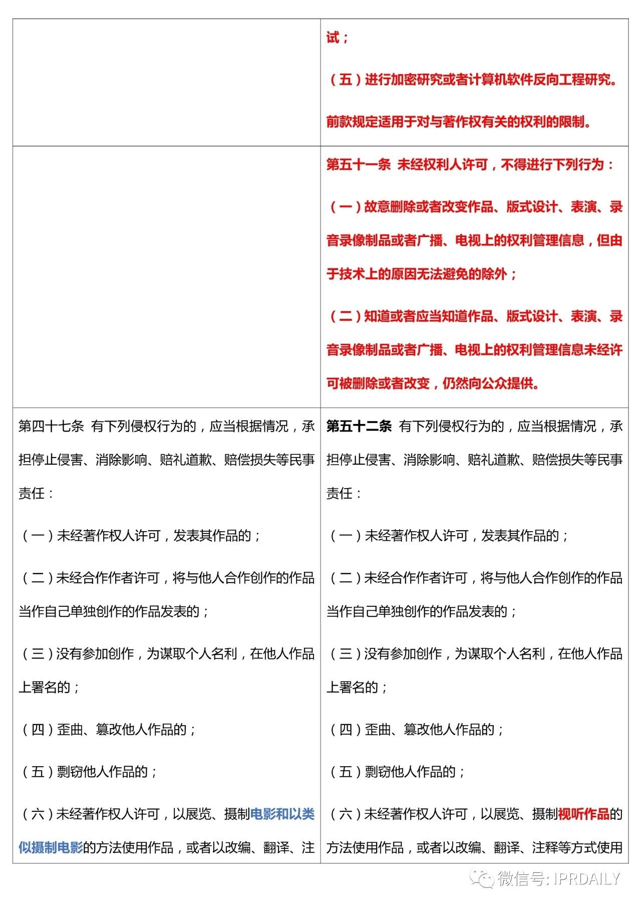 《中華人民共和國(guó)著作權(quán)法》2020全文（附修改前后對(duì)照表）