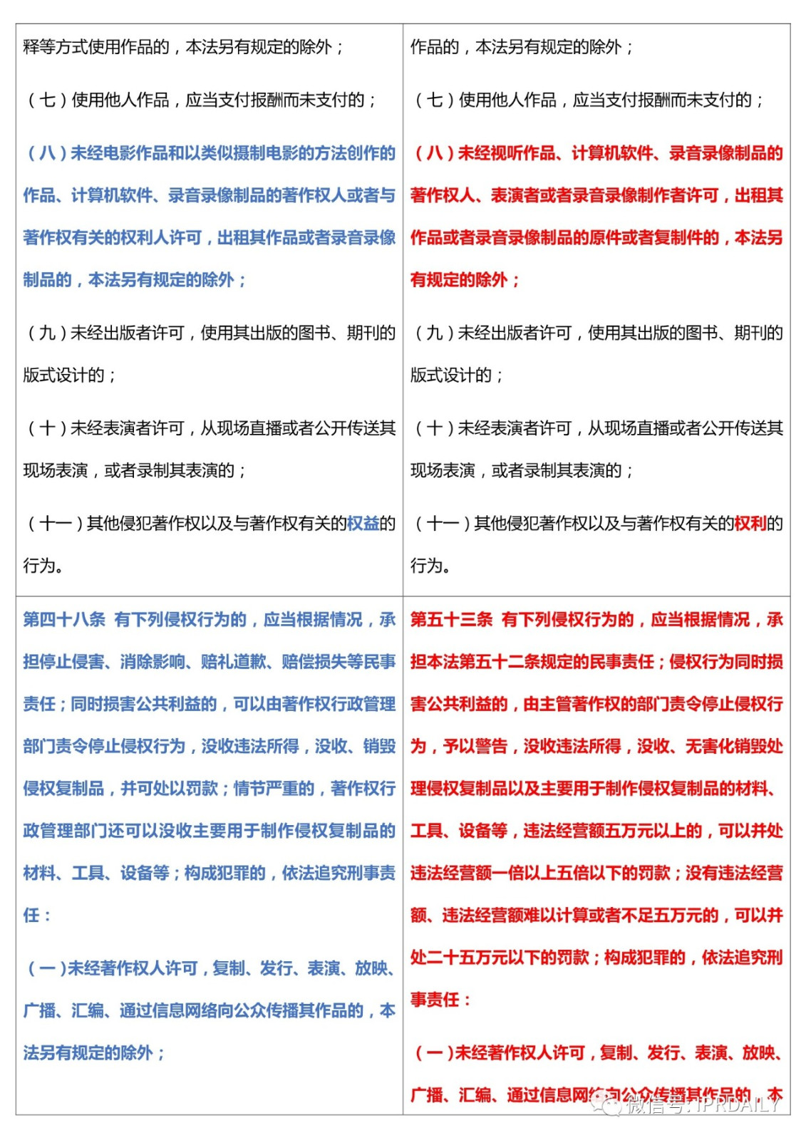 《中華人民共和國(guó)著作權(quán)法》2020全文（附修改前后對(duì)照表）