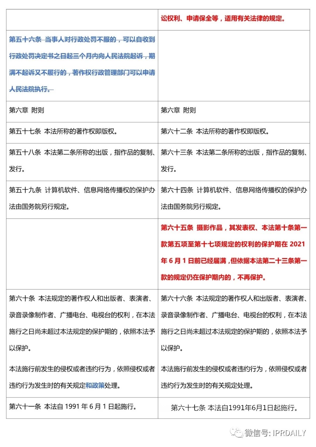 《中華人民共和國(guó)著作權(quán)法》2020全文（附修改前后對(duì)照表）