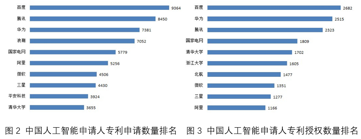 國家工業(yè)信息安全發(fā)展研究中心、工信部電子知識產(chǎn)權(quán)中心發(fā)布《2020人工智能中國專利技術(shù)分析報告》