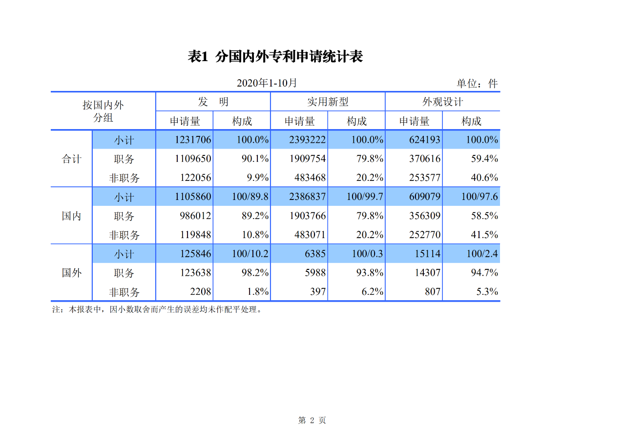 國知局發(fā)布2020年1-10月「專利、商標、地理標志」等統(tǒng)計數(shù)據(jù)