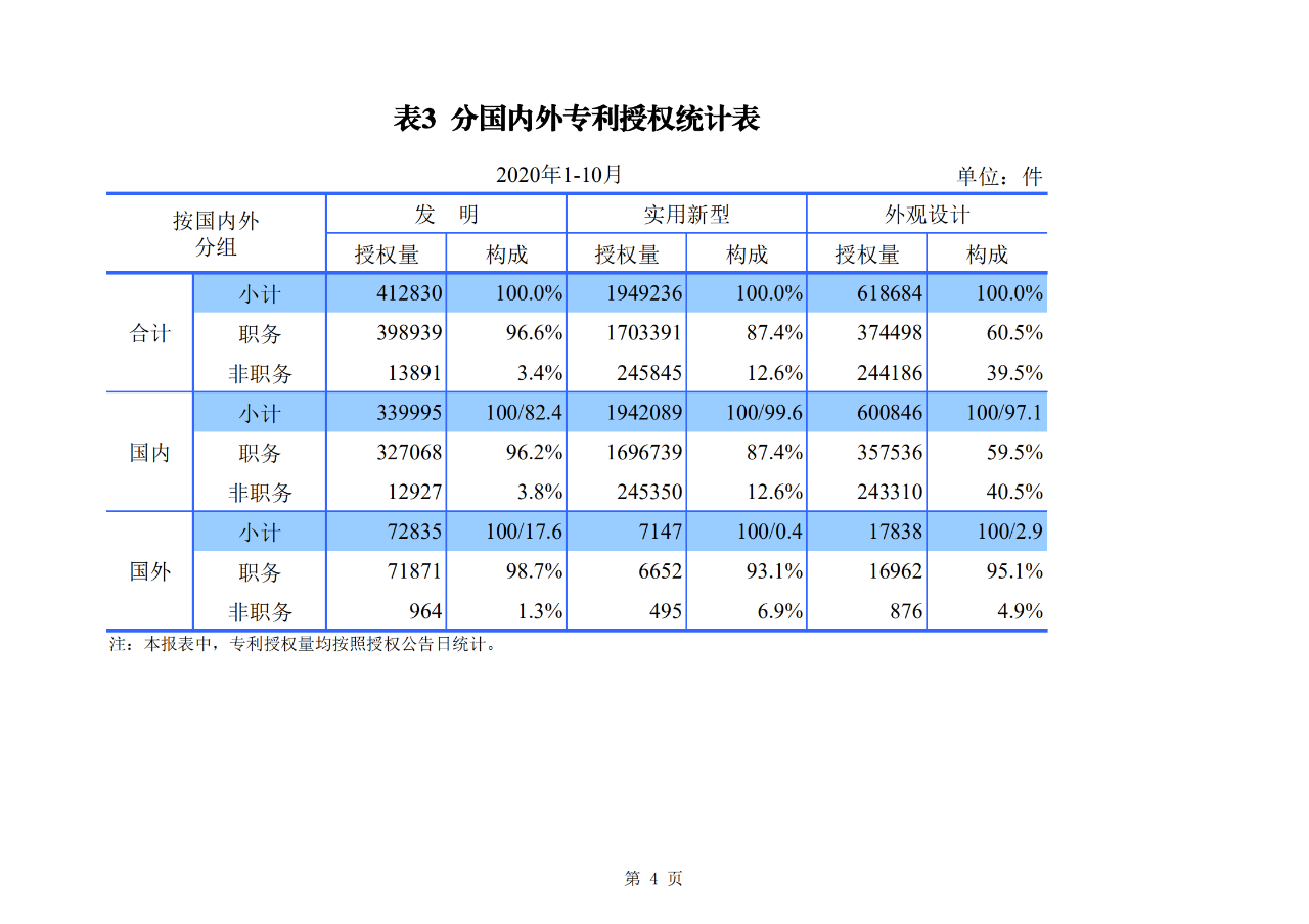 國知局發(fā)布2020年1-10月「專利、商標、地理標志」等統(tǒng)計數(shù)據(jù)