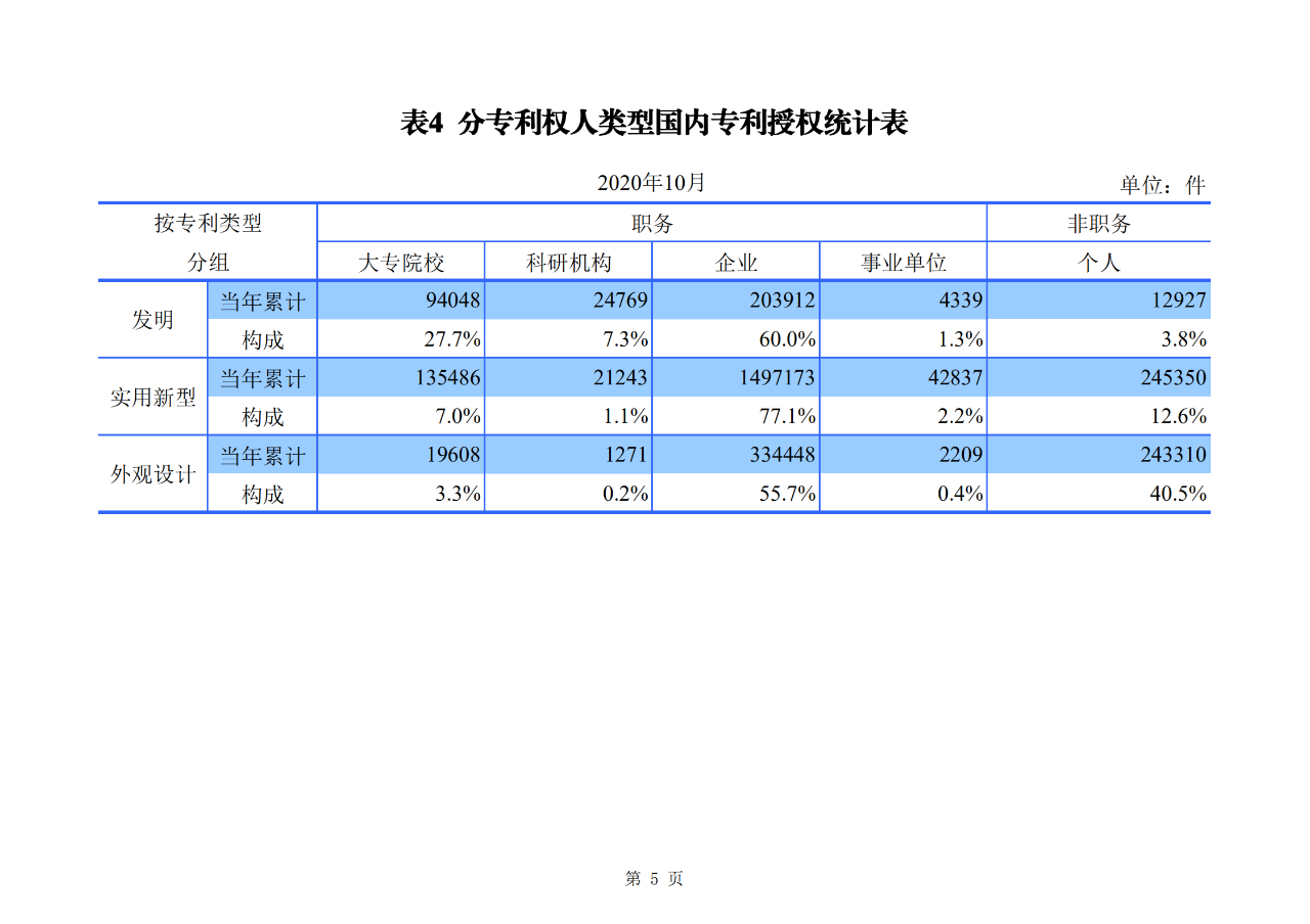 國知局發(fā)布2020年1-10月「專利、商標、地理標志」等統(tǒng)計數(shù)據(jù)