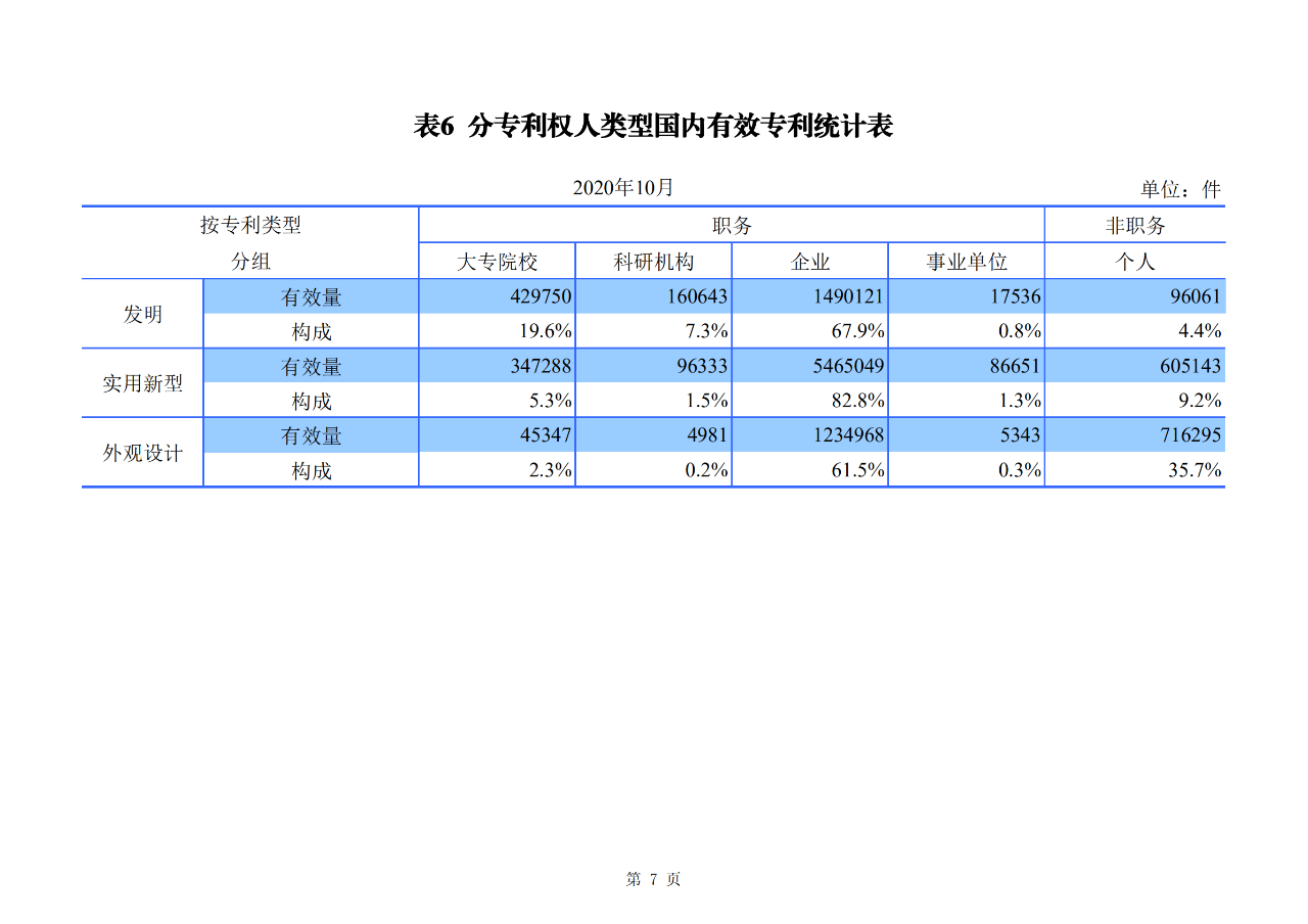 國知局發(fā)布2020年1-10月「專利、商標、地理標志」等統(tǒng)計數(shù)據(jù)