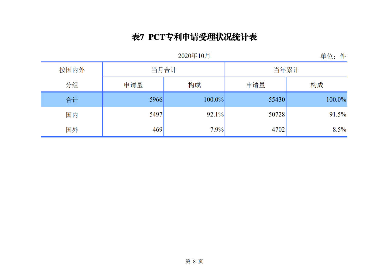 國知局發(fā)布2020年1-10月「專利、商標、地理標志」等統(tǒng)計數(shù)據(jù)