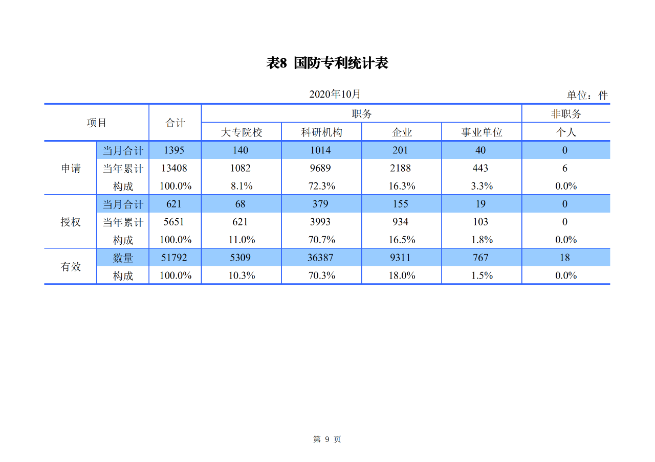 國知局發(fā)布2020年1-10月「專利、商標、地理標志」等統(tǒng)計數(shù)據(jù)