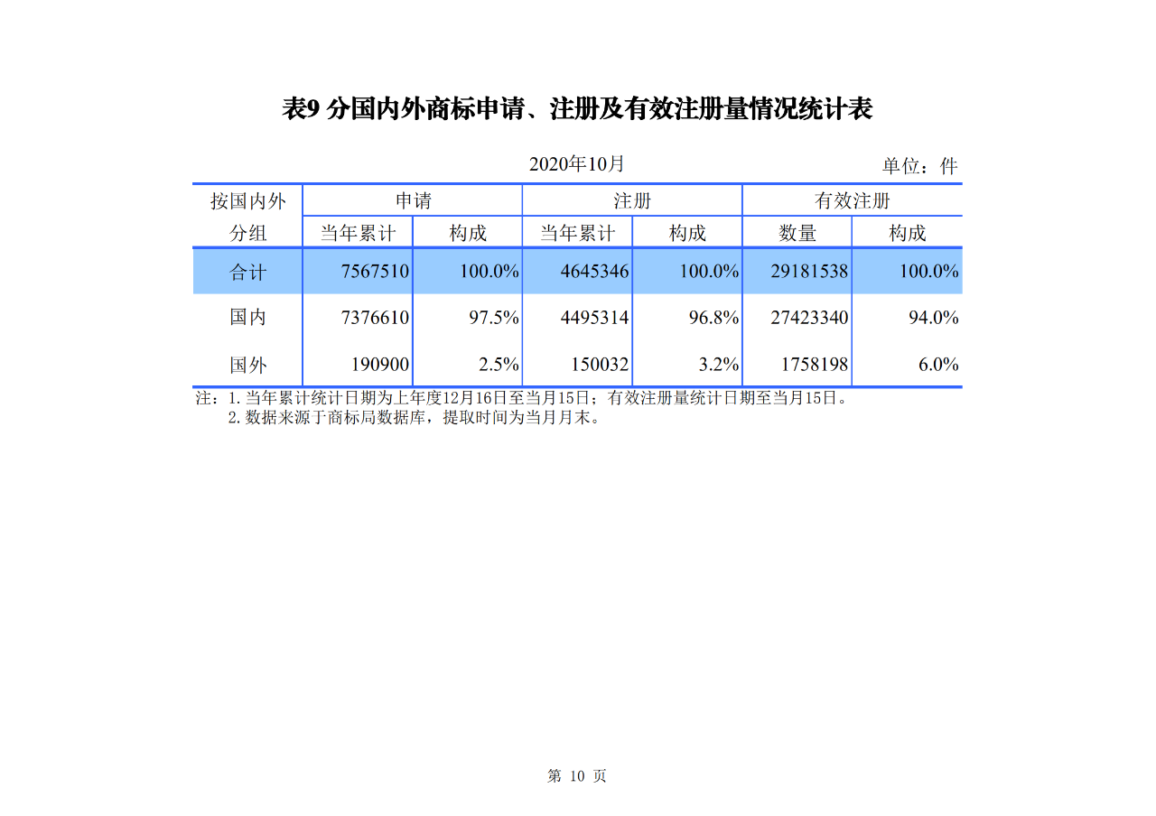 國知局發(fā)布2020年1-10月「專利、商標、地理標志」等統(tǒng)計數(shù)據(jù)