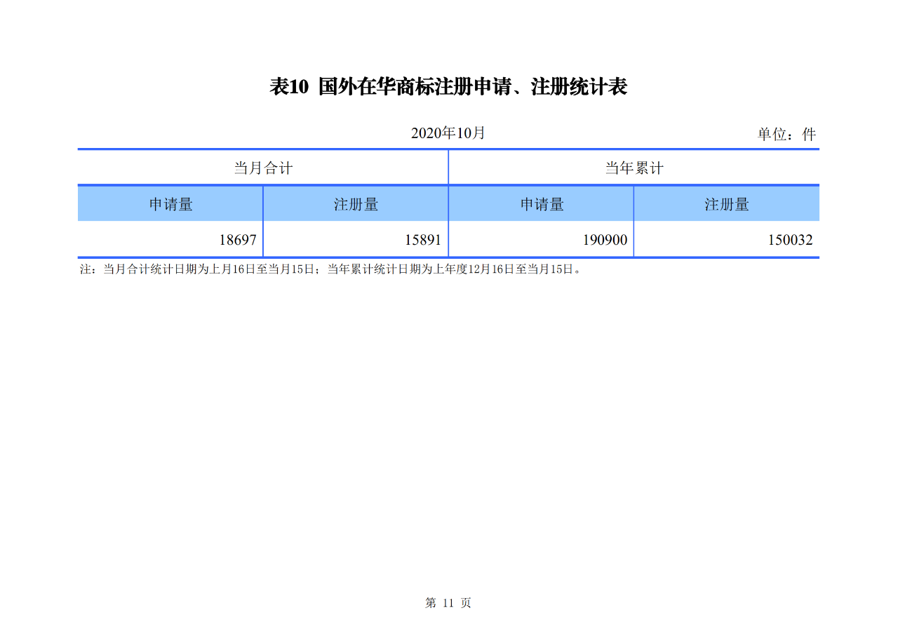 國知局發(fā)布2020年1-10月「專利、商標、地理標志」等統(tǒng)計數(shù)據(jù)