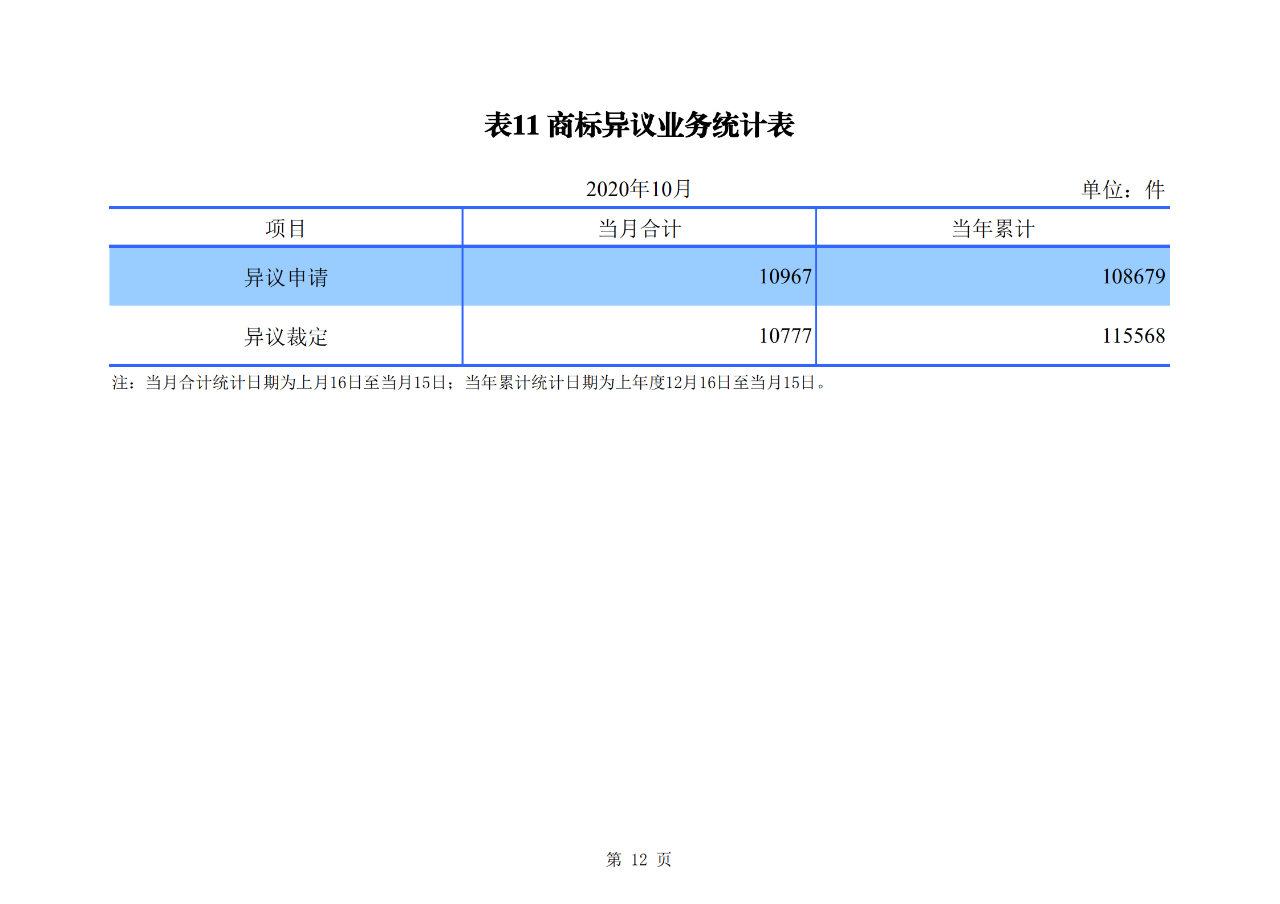 國知局發(fā)布2020年1-10月「專利、商標、地理標志」等統(tǒng)計數(shù)據(jù)