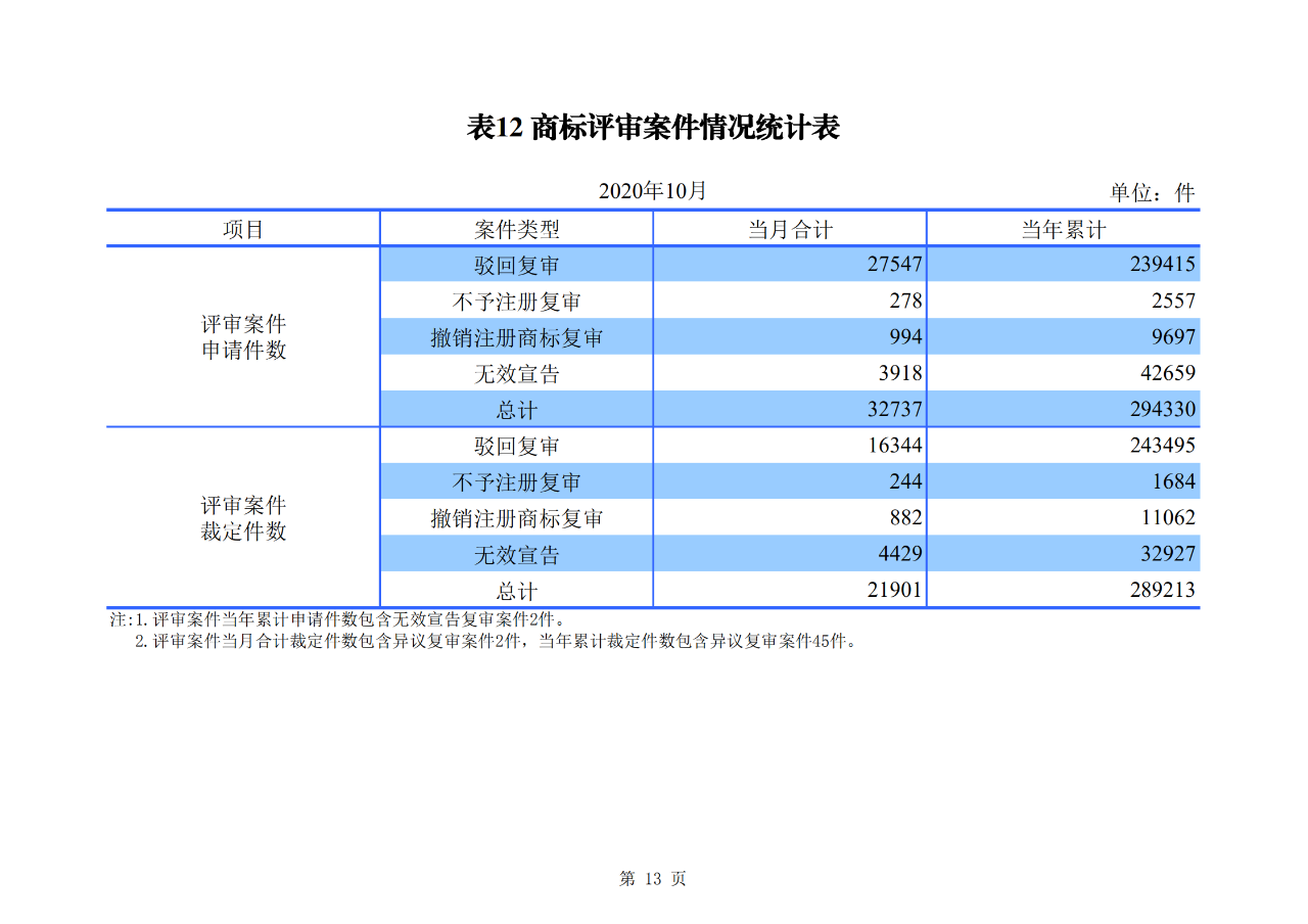 國知局發(fā)布2020年1-10月「專利、商標、地理標志」等統(tǒng)計數(shù)據(jù)