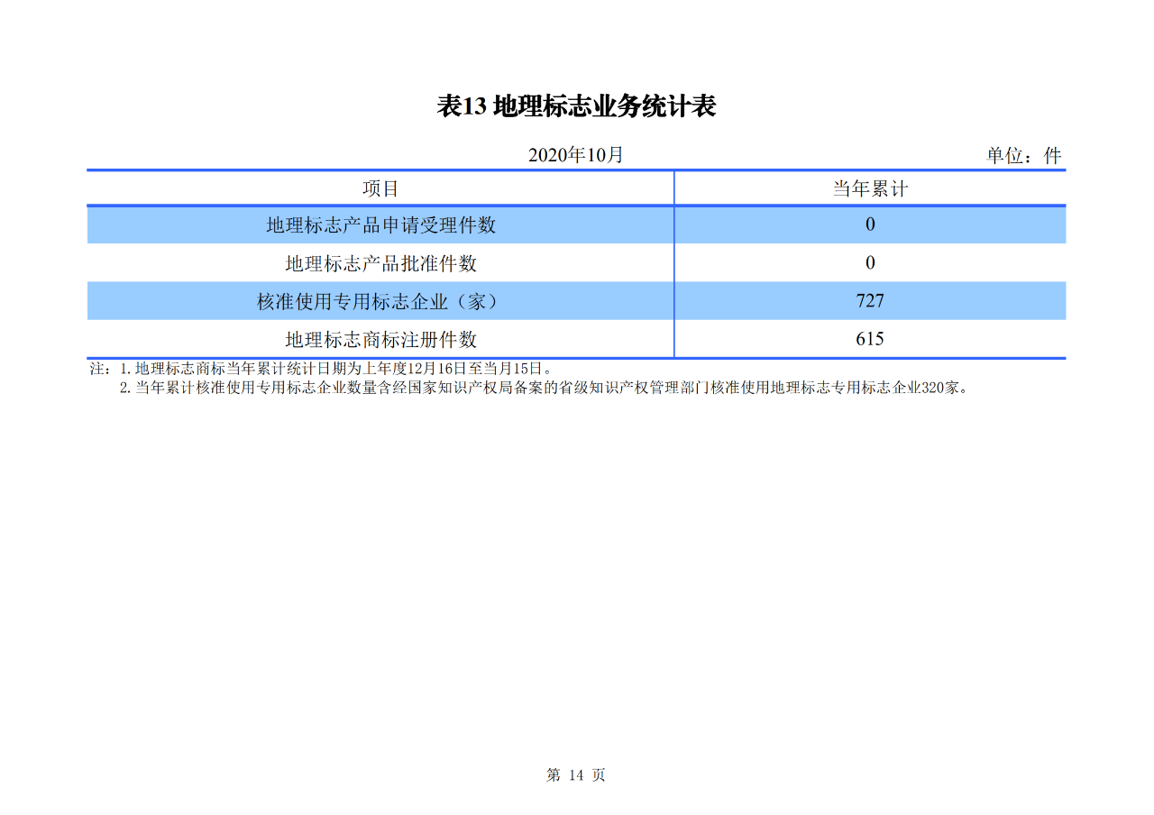 國知局發(fā)布2020年1-10月「專利、商標、地理標志」等統(tǒng)計數(shù)據(jù)