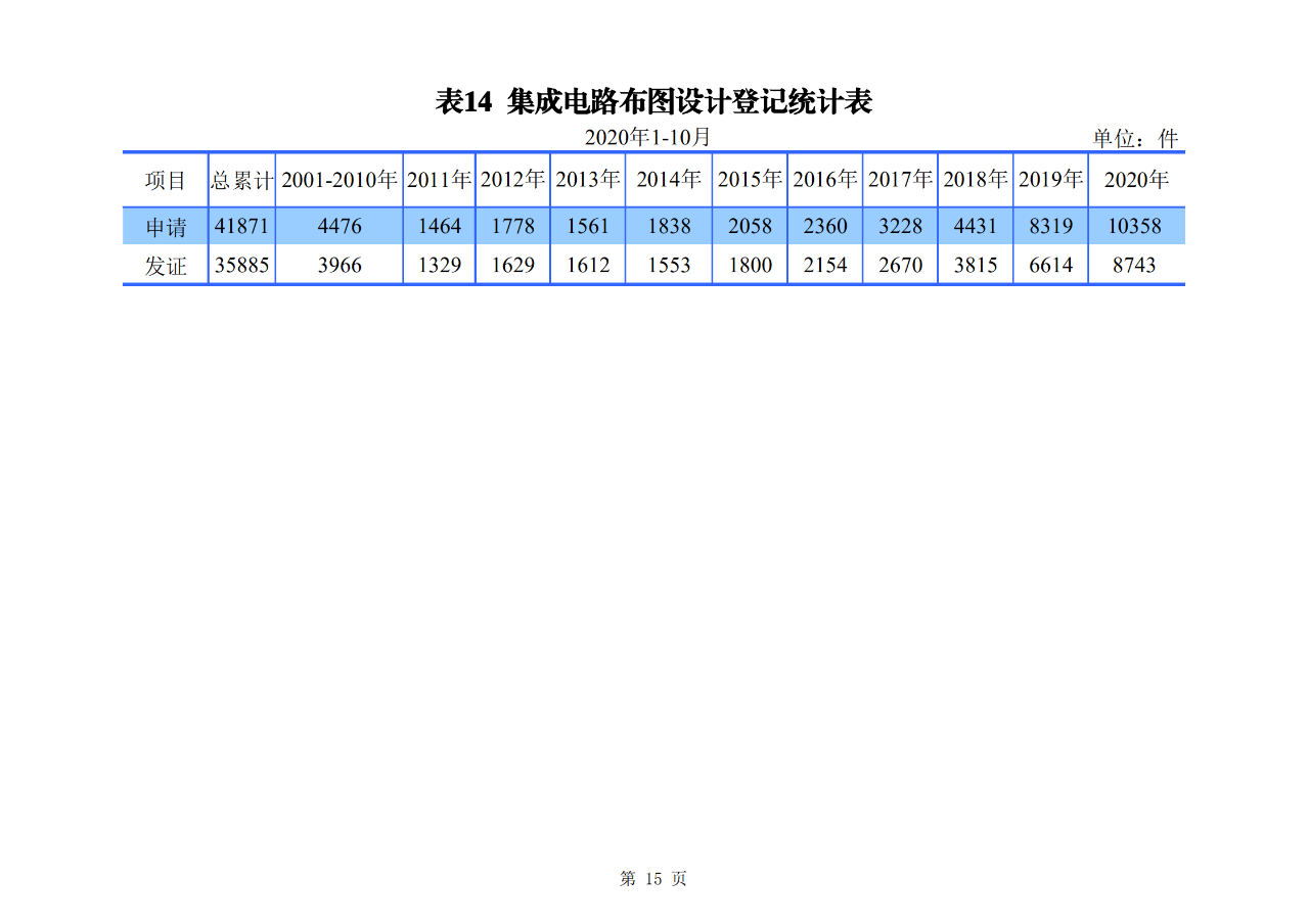 國知局發(fā)布2020年1-10月「專利、商標、地理標志」等統(tǒng)計數(shù)據(jù)