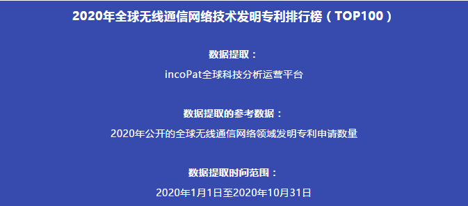 2020年全球無(wú)線通信網(wǎng)絡(luò)技術(shù)發(fā)明專利排行榜（TOP100）