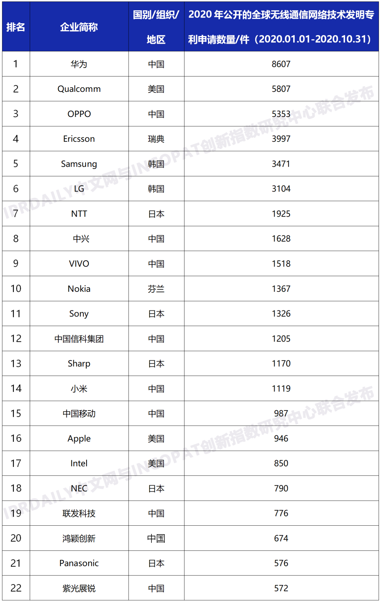 2020年全球無(wú)線通信網(wǎng)絡(luò)技術(shù)發(fā)明專利排行榜（TOP100）