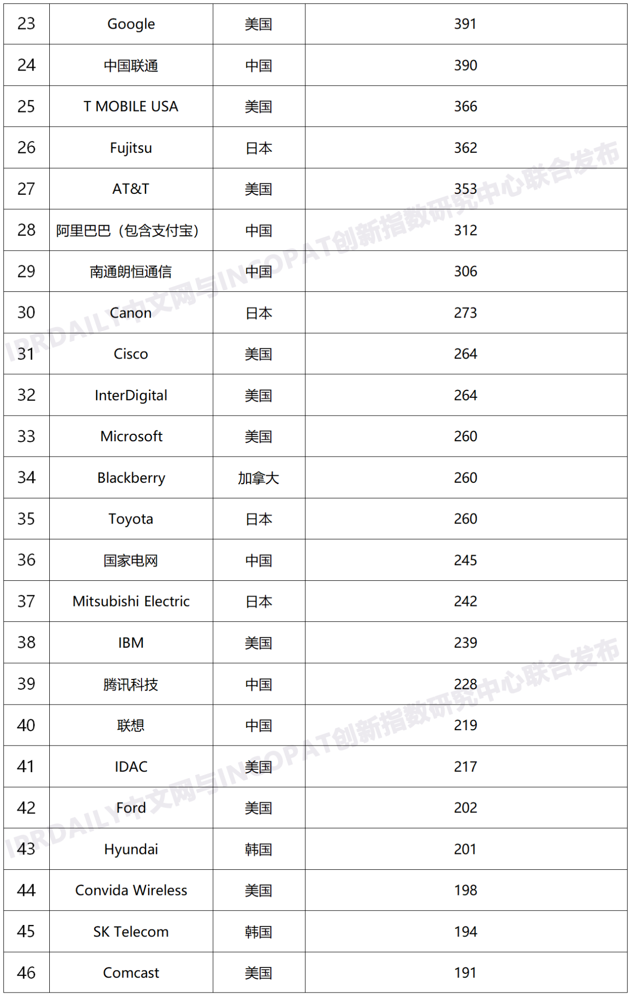 2020年全球無(wú)線通信網(wǎng)絡(luò)技術(shù)發(fā)明專利排行榜（TOP100）