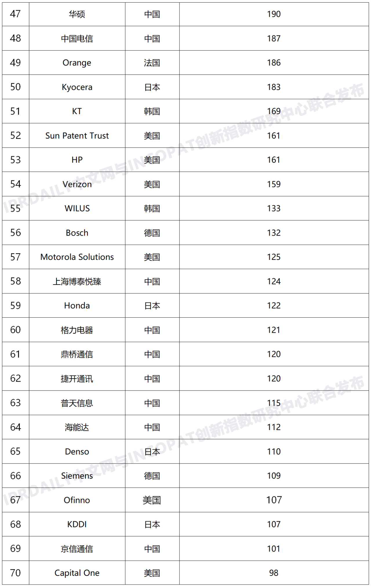 2020年全球無(wú)線通信網(wǎng)絡(luò)技術(shù)發(fā)明專利排行榜（TOP100）