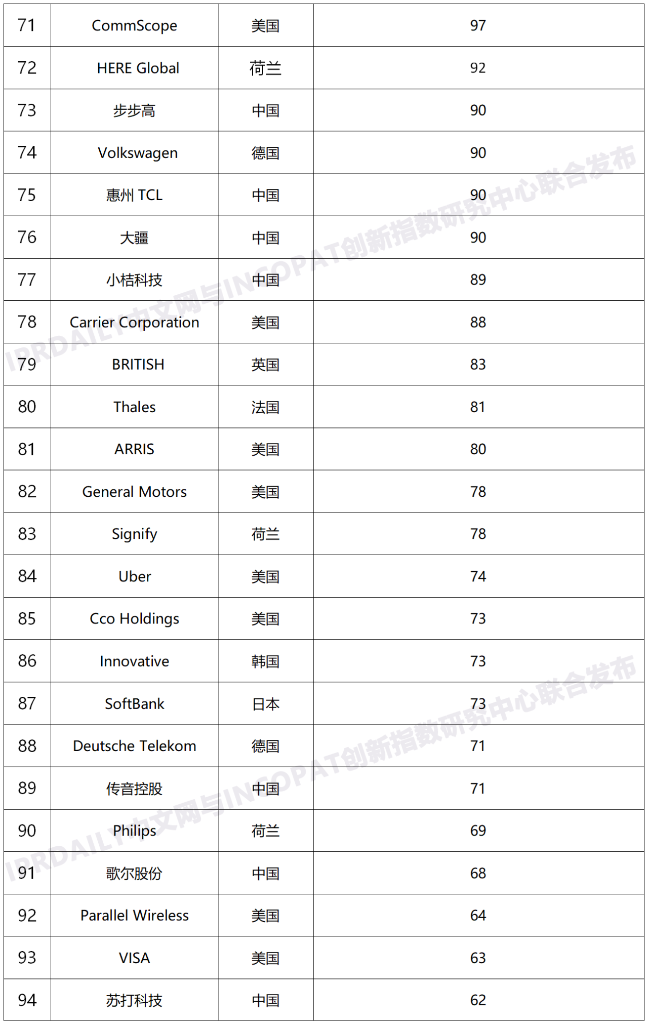 2020年全球無(wú)線通信網(wǎng)絡(luò)技術(shù)發(fā)明專利排行榜（TOP100）