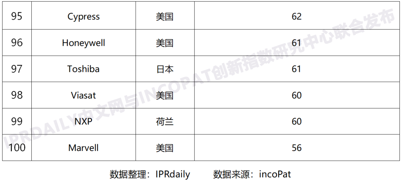 2020年全球無(wú)線通信網(wǎng)絡(luò)技術(shù)發(fā)明專利排行榜（TOP100）