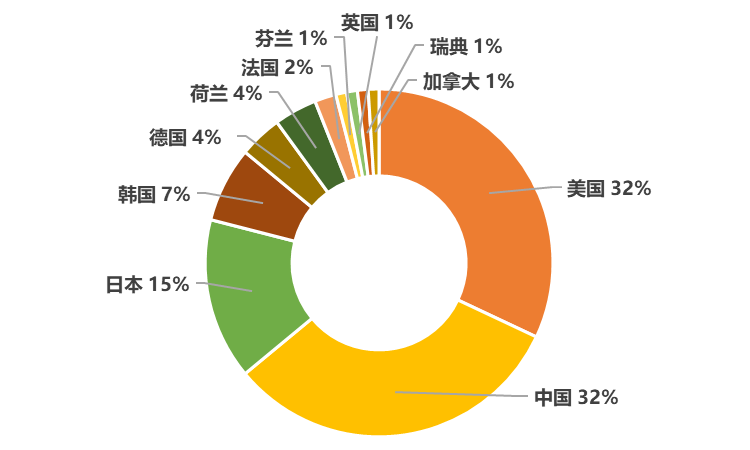 2020年全球無(wú)線通信網(wǎng)絡(luò)技術(shù)發(fā)明專利排行榜（TOP100）