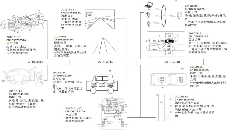 我國自動駕駛技術(shù)專利成果顯著，各大公司正在加緊布局！