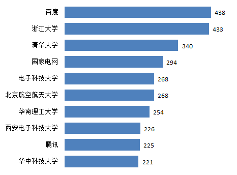 深度學(xué)習(xí)成為我國人工智能專利創(chuàng)新最活躍領(lǐng)域之一