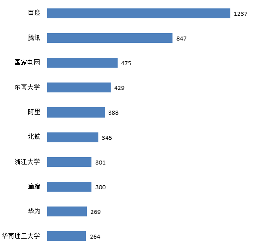 交通大數(shù)據(jù)技術(shù)專利飛速發(fā)展，創(chuàng)新主體積極布局！