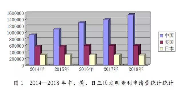 中國(guó)近五年專利申請(qǐng)現(xiàn)狀及其原因分析（2014年-2018年）