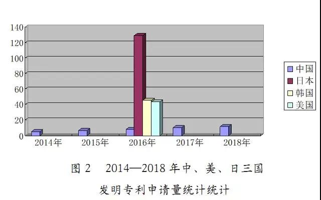 中國近五年專利申請(qǐng)現(xiàn)狀及其原因分析（2014年-2018年）