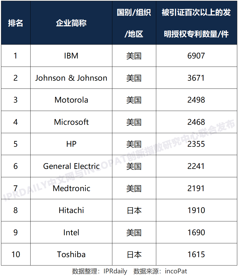 全球高被引證發(fā)明專利數(shù)據(jù)報告（全文）