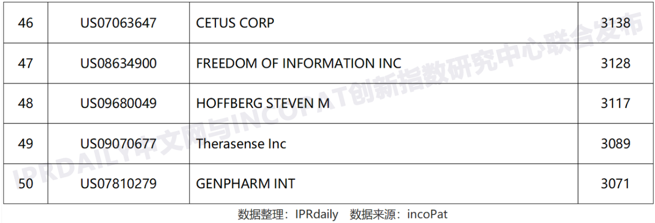 全球高被引證發(fā)明專利數(shù)據(jù)報告（全文）