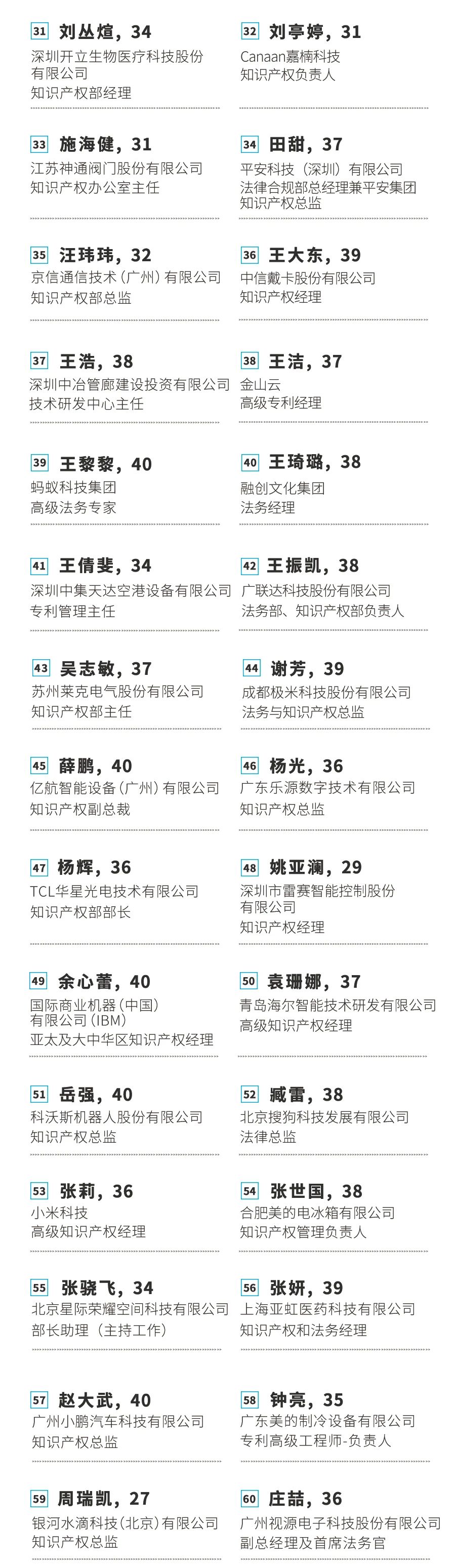 不負韶華！2020年40位40歲以下企業(yè)知識產(chǎn)權精英榜60位入圍名單公布