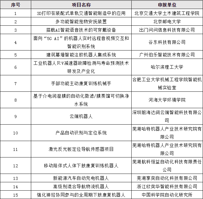 第四屆全國機(jī)器人專利創(chuàng)新創(chuàng)業(yè)大賽入圍決賽名單公布