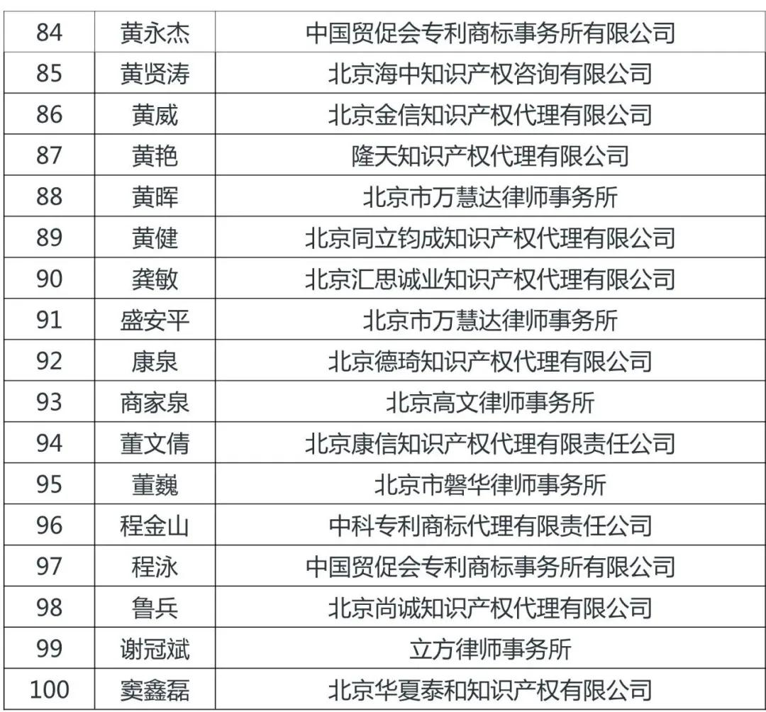 定了！北京市知識(shí)產(chǎn)權(quán)服務(wù)領(lǐng)軍人才名單（100人）出爐！