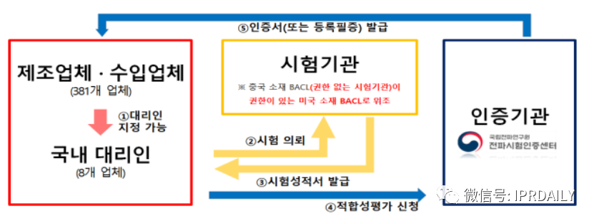 韓國官方通報(bào)稱381家企業(yè)涉嫌kc認(rèn)證造假?。▋?nèi)附部分企業(yè)名單）