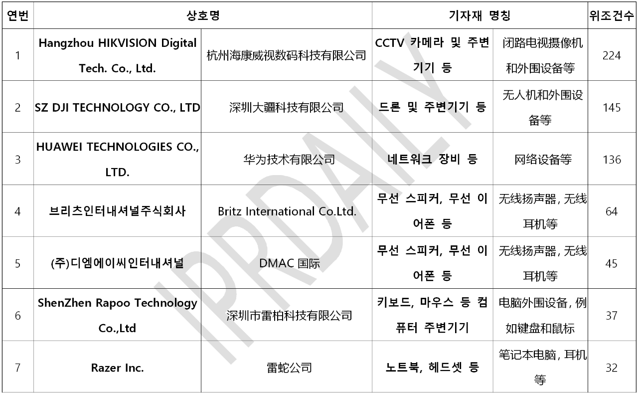 韓國官方通報(bào)稱381家企業(yè)涉嫌kc認(rèn)證造假?。▋?nèi)附部分企業(yè)名單）