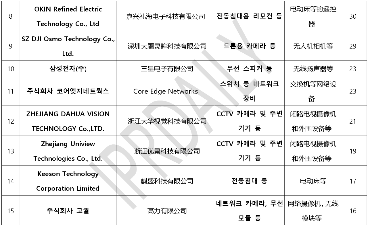 韓國官方通報(bào)稱381家企業(yè)涉嫌kc認(rèn)證造假?。▋?nèi)附部分企業(yè)名單）