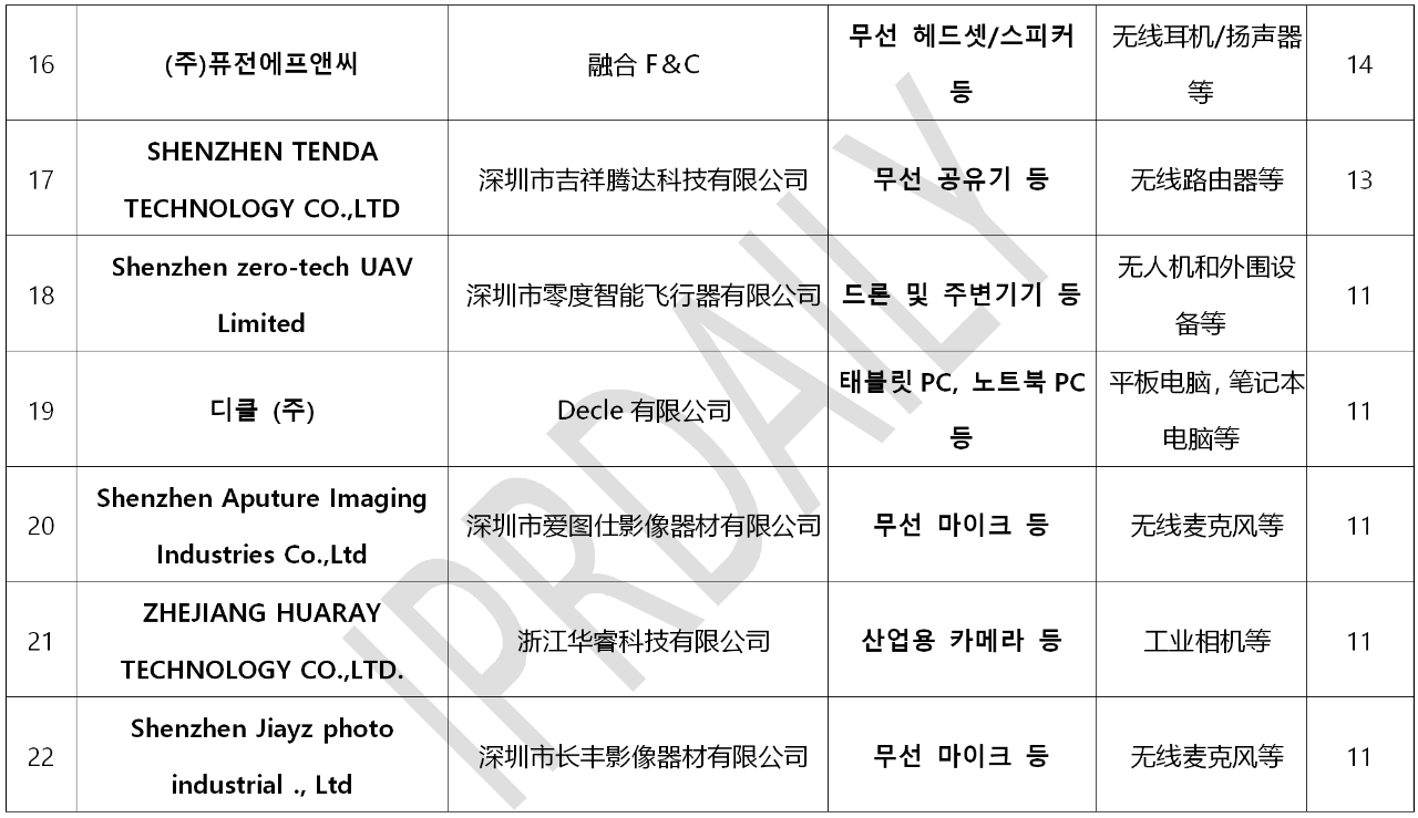 韓國官方通報(bào)稱381家企業(yè)涉嫌kc認(rèn)證造假?。▋?nèi)附部分企業(yè)名單）