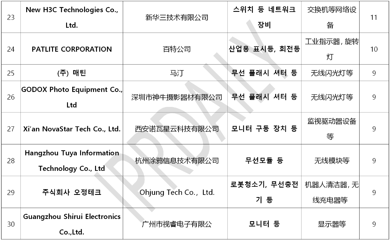 韓國官方通報(bào)稱381家企業(yè)涉嫌kc認(rèn)證造假?。▋?nèi)附部分企業(yè)名單）